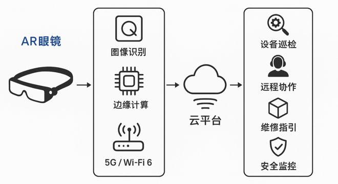 工业运维的场景应用和方案说明AG真人登录入口AR眼镜在(图2)